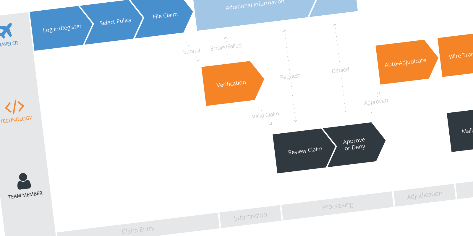 Mapping the Customer Journey