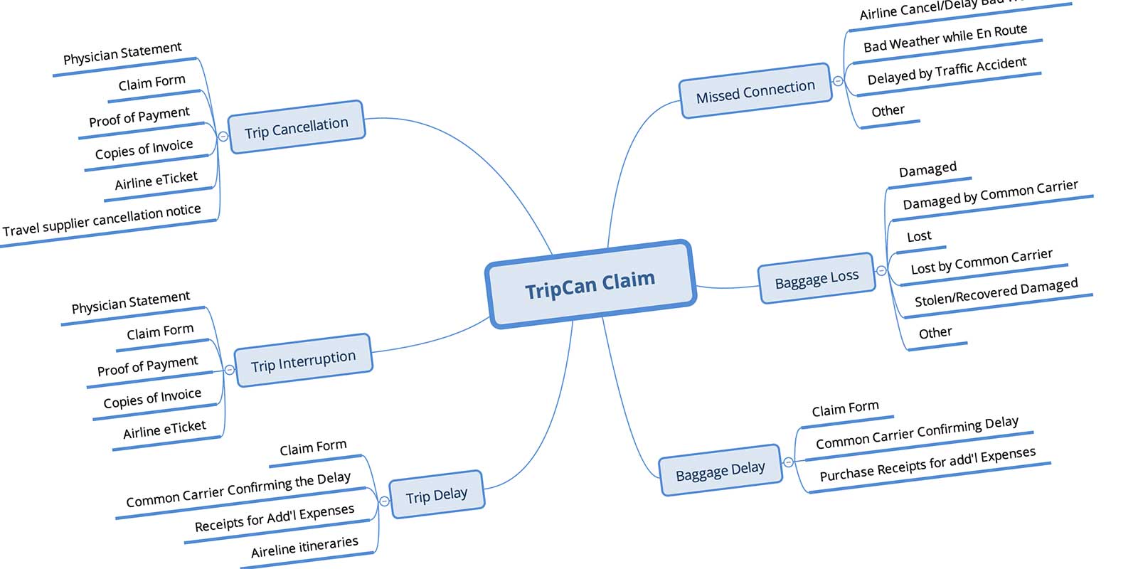 Building Dynamic Forms